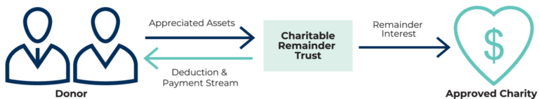 Charitable Remainder Trust illustration